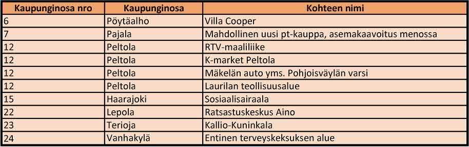 Ainolan ja Haarajoen aseman läheisyyteen saa sijoittaa kaupunkikuvallisesti laadukkaita vähittäiskaupan suuryksiköitä.