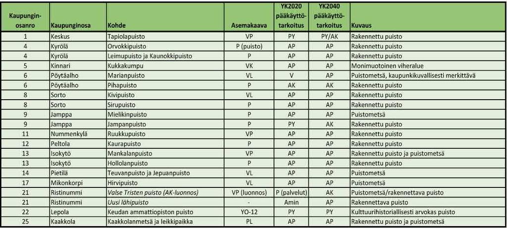 jotka mahdollistavat pääsyn laajemmilta virkistysalueilta toisille. Reittien varrella kulkee mm.