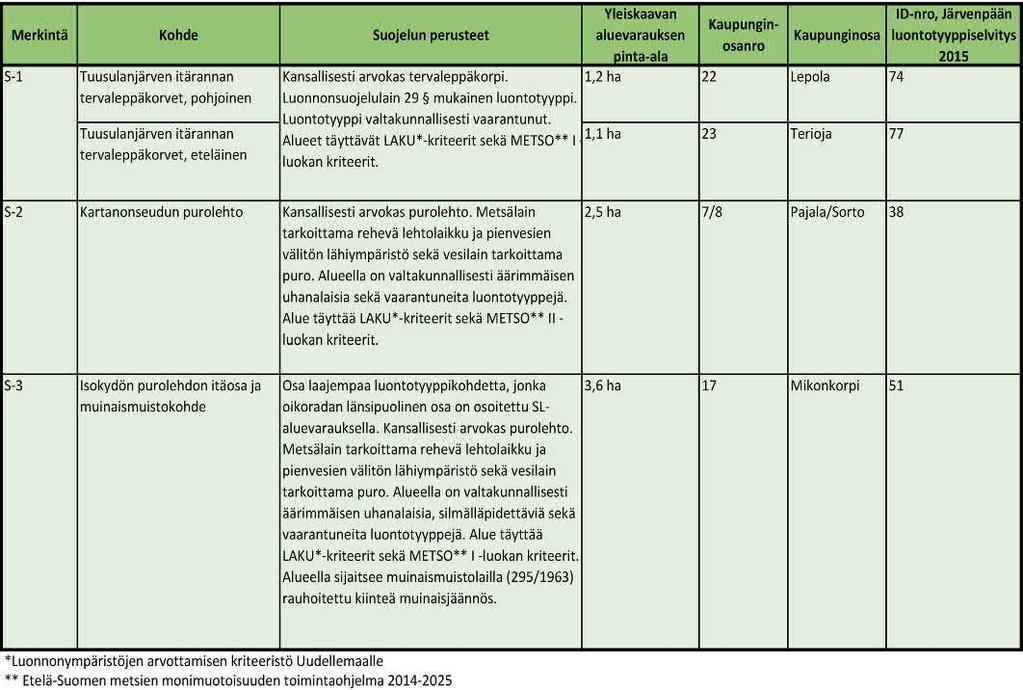tyksissä tunnistettu kansallisesti tai maakunnallisesti merkittäviä luontoarvoja, joiden luontoarvot puoltavat alueen varaamista luonnonsuojelualueeksi.