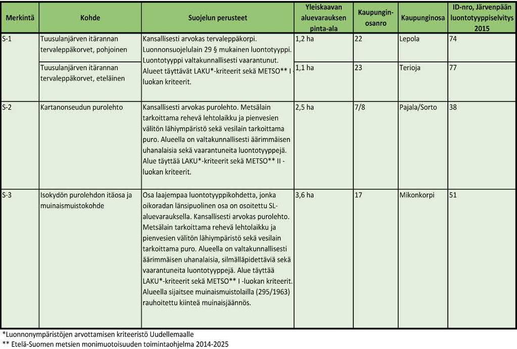 tyksissä tunnistettu kansallisesti tai maakunnallisesti merkittäviä luontoarvoja, joiden luontoarvot puoltavat alueen varaamista luonnonsuojelualueeksi.