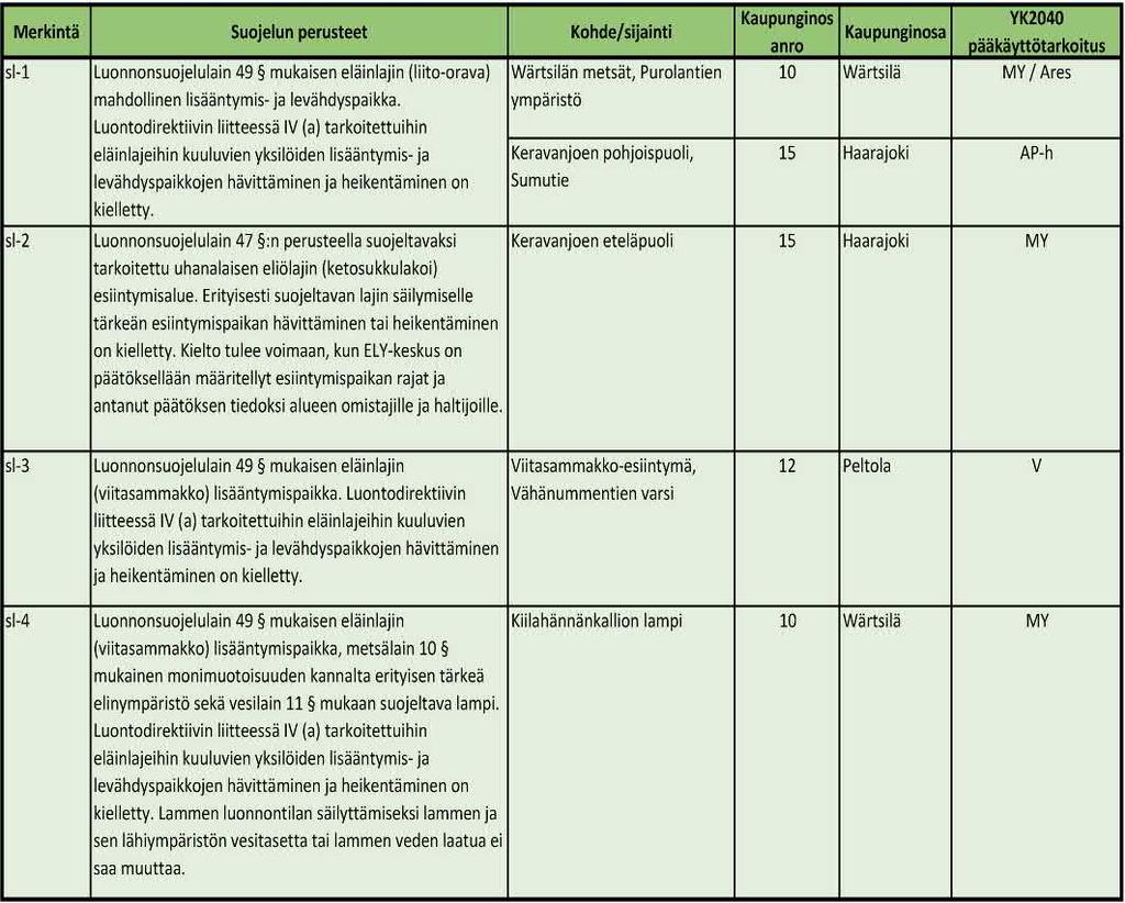 Suojelualue (S-nro) S-1 Luonnonsuojelulain 29 :n perusteella suojeltavaksi tarkoitettu luontotyyppikohde (tervaleppäkorpi).