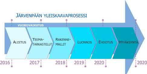 1. Johdanto Järvenpään yleiskaavan 2040 valmistelussa on pyritty ennustamaan tulevaisuutta ja ohjaamaan kaupungin maankäyttöä yhteisten tavoitteiden mukaisesti.