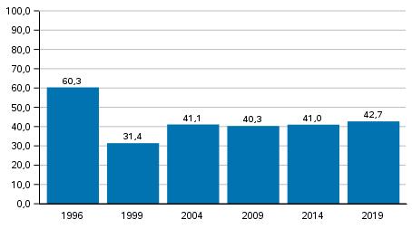 Suurimpien puolueiden äänet ja paikat europarlamenttivaaleissa 209, 204, 2009 ja 2004 Puolue Kansallinen Kokoomus KOK Vihreä liitto VIHR Sosialidemokraattinen Puolue SDP Perussuomalaiset PS Keskusta