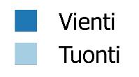 ja tuonnin arvo noin 11 mrd. Turku-Pori -välin satamien osuus Suomen rannikkosatamien viennistä vuonna 2017 oli 19 % ja tuonnista 18 % Rauma 4,2 milj. t. 1,7 milj. t. Uusikaupunki 1,4 milj. t. 0,8 milj.