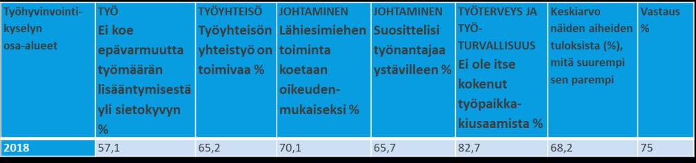 19 (27) Taulukko 13. Strateginen työhyvinvointimittari Ohjelmassa on tunnistettu Eksoten työhyvinvointiin liittyviä haasteita perustuen TTL:n toteuttamaan Mitä kuuluu?