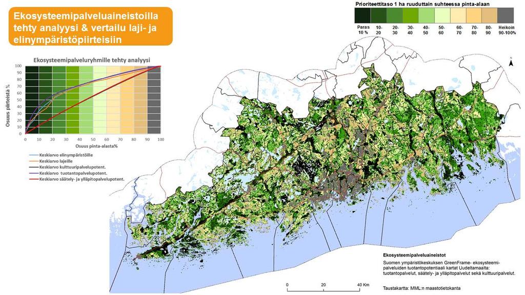 7. Zonation-ekosysteemipalvelupriorisoinnin vertailu luontopiirteiden jakautumiseen Raportin kuva 8.