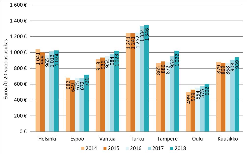 Kuviossa 6 on tarkasteltu lastensuojelun kokonaiskustannuksia suhteessa 0 20-vuotiaaseen väestöön.