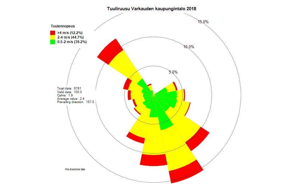 14 Vuonna 2018 vallitsevat tuulensuunnat Varkaudessa olivat etelästä ja kaakosta sekä toisaalta luoteesta.