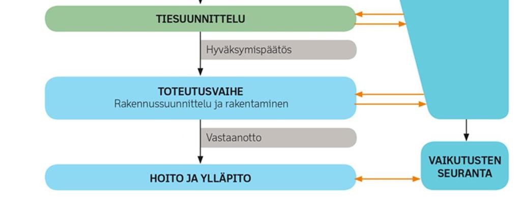 Erityisesti tien lähialueen asukkaille yksityiskohdat ovat merkittäviä, sillä ne vaikuttavat heidän asumiseensa ja jokapäiväiseen toimintaansa - vaikutusmahdollisuudet.