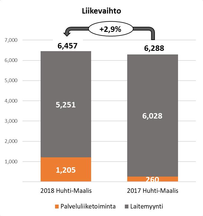 6. TILIKAUSI 2018 Tilikausi oli 9kk mittainen Liikevaihto oli 6,46M