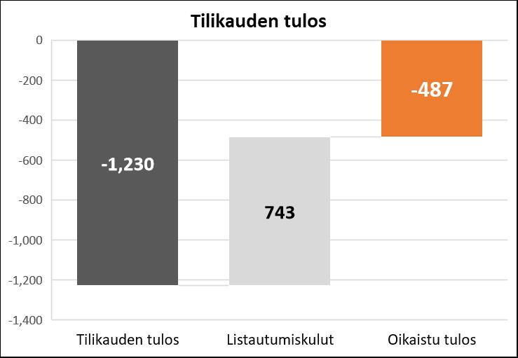 6. TILIKAUSI 2018 USA:n liiketoiminta kasvoi