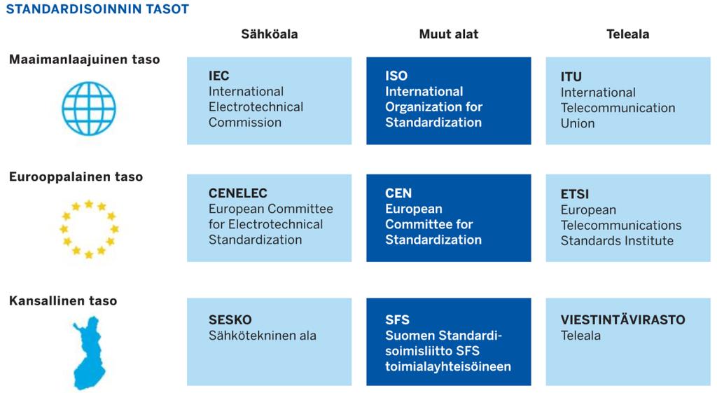 12 Telealan standardointia hoitaa maailmanlaajuisesti ITU (International Telecommunication Union) ja Euroopan tasolla ETSI (European Telecommunications Standards Institute).