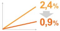 ICT-kokonaiskustannuksissa epärealistisia lisäpanostuksia tarvitaan 97 % SOTE