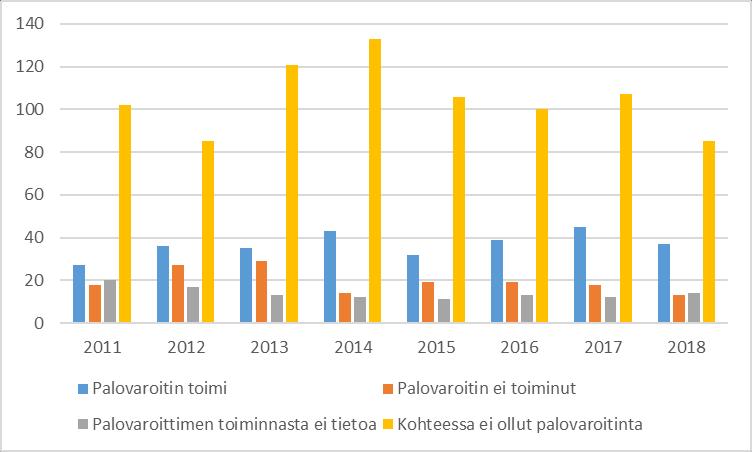 10 Kaavio 6. Palovaroittimen toiminta rakennuspaloissa ja rakennuspalovaaroissa vuosina 2011-2018. Lähde: Pronto onnettomuustilastointijärjestelmä 22.11.2018 Puuttuvien palovaroittimien määrää voidaan pitää huolestuttavana.