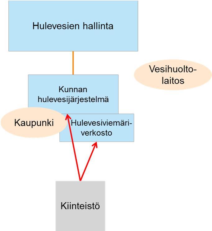 ensisijainen vaihtoehto, vaikka kiinteistö voitaisiin helpommin liittää kaupungin järjestelmään.