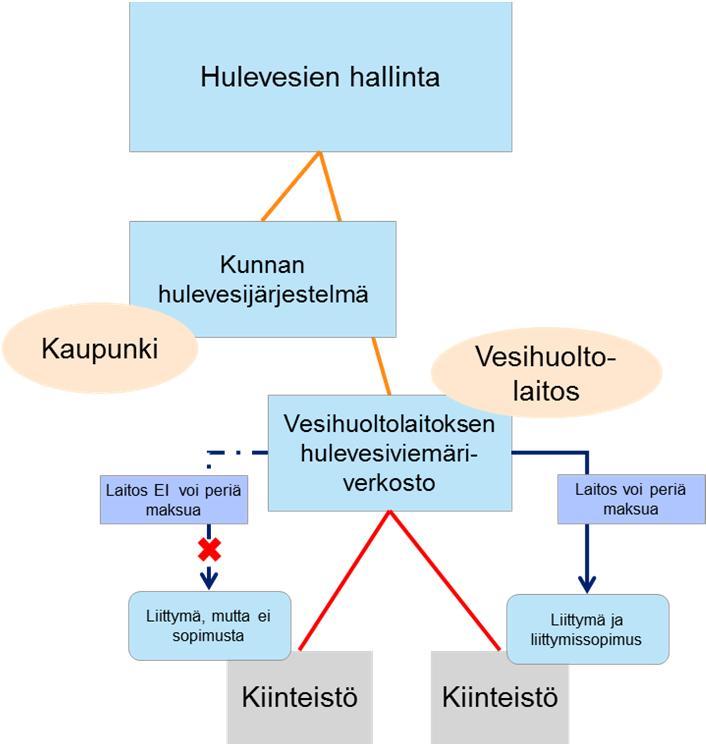 VASTUUNJAKOVAIHTOEHTOJEN MERKITTÄVIMMÄT EROT Hulevesien hallinnasta perittävät maksut (1/2) VESIHUOLTOLAITOS JA