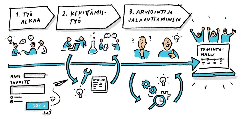 Toimintamallit keskiöön Toimintamallit ovat konkreettisia kuvauksia siitä, miten hyvinvointiin ja terveyteen liittyvää arjen toimintaa voidaan kehittää ja parantaa.