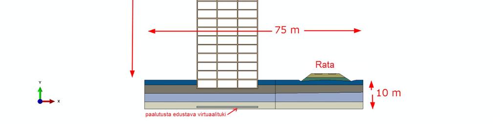 Kuva 6. Laskentamalli (2D) korkean rakennuksen ja ympäröivän maan yhteistoimintaan. Analyysissä on parametreina käytetty muodonmuutosmodulia E, suppeumalukua n sekä materiaalitiheyttä r.