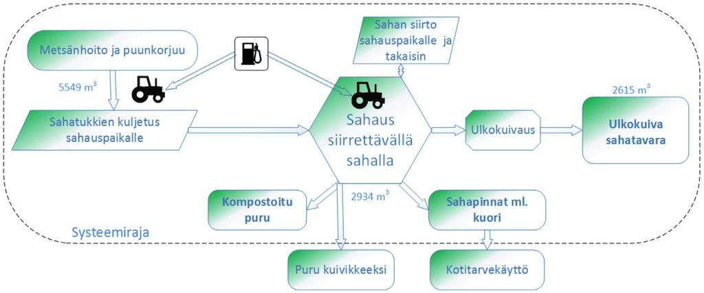 18. Tuotantoprosessi Siirrettävä saha Kenttäsaha käsittää maataloustraktorin ja siihen liitetyn sahanyksikön.