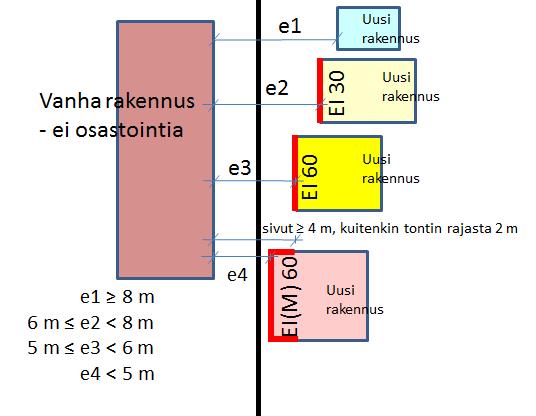 vähintään 4 m etäisyydelle