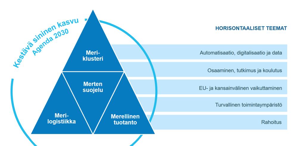 Suomen meripolitiikan kärjet ja visio Suomella on globaali vastuu kestävän kehityksen edistämiseen.