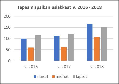 Tapaamispaikkatyön toimintalukuja v. 2018 ASIAKASTYÖ Asiakkaita 424 kpl >> perheitä 216, joissa naisia 166, miehiä 106 ja tavattavia lapsia 152 >> aikuisten keski-ikä 38 v. ja lasten 6,2 v.
