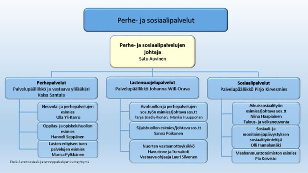 Perhe- ja sosiaalipalveluiden rakenne organisaatiokaaviossa (29.12.