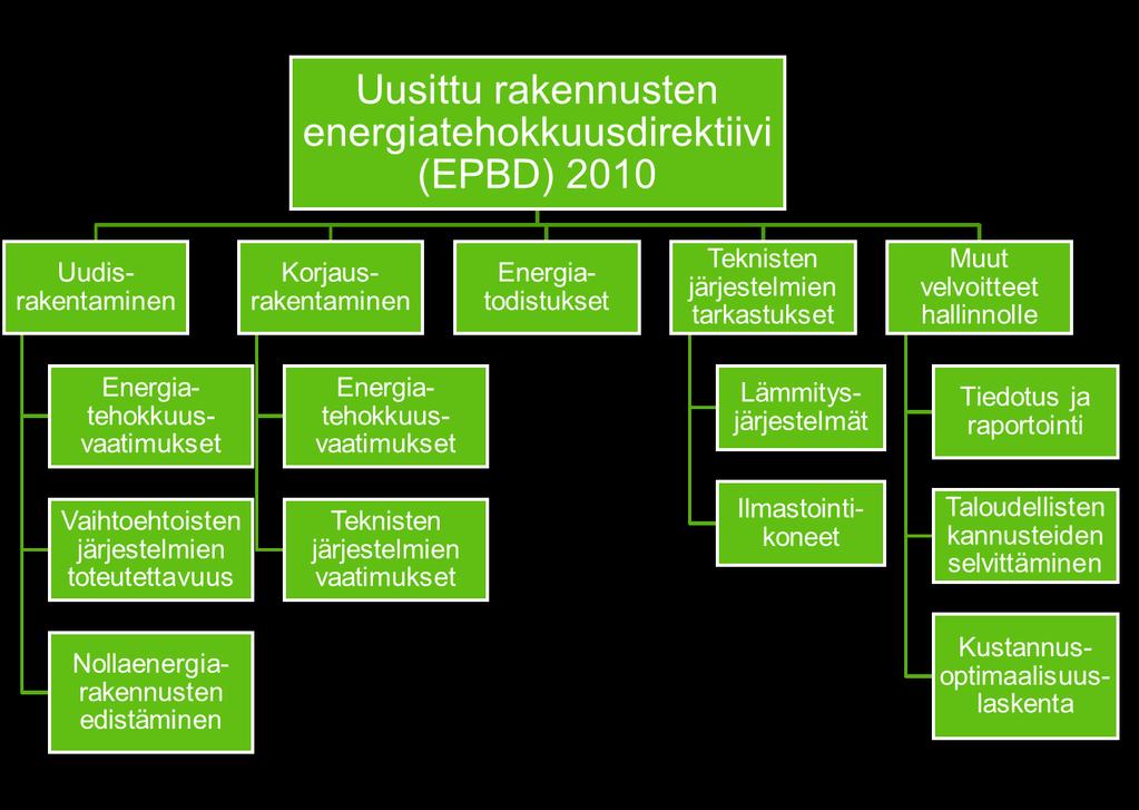 Rakennusten energiatehokkuusdirektiivin EPBD:n muutos 2018 EPBD 2010/31/EU EPBD:n muutos 2018/844/EU Pitkän aikavälin korjausstrategia Sähköisen liikenteen latausvalmius ja -pisteet