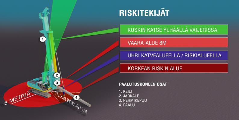 Taustaa Paalutustyöt sisältävät haasteita, koska työskennellään suurilla koneilla usein heikoilla maapohjilla, nostetaan, siirretään ja käsitellään painavia paaluja Paalutustyön suurimmat riskit