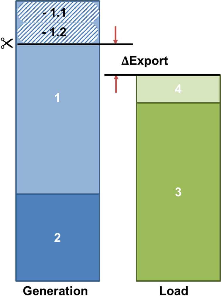 1. sum of available generating capacities of centrally dispatched units as declared by generators, reduced by: 1.1 generation not available due to grid constraints 1.