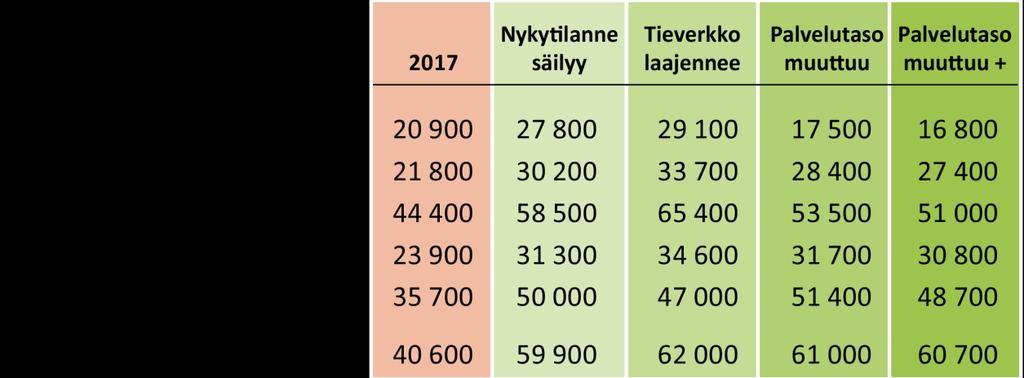 Liikennetilanne 2040 eri skenaarioissa Ajoneuvosuoritteet Ajoneuvosuoritteen kasvu vuoteen 2040 mennessä on koko Tampereen seudun tie- ja katuverkolla Keskimääräinen vuorokausiliikenne 2040 eri