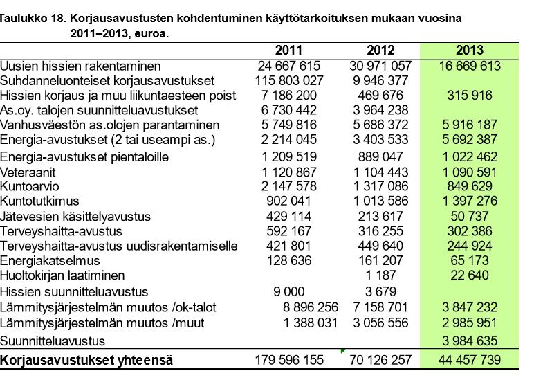 Tyypillisimmät avustettavat kohteet: Hissien rakentaminen ja korjaus sekä muut esteettömyyttä edistävät korjaukset Ikääntyneiden asuminen Erilaiset energia-avustukset Korjaamisen suunnittelun