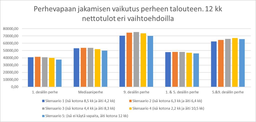 Perheen nettotulot eri tulotasoilla kun perhevapaita