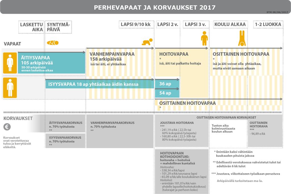 Äitiysvapaa 4,2 kk Isyysvapaa 2,2 kk Vanhempainvapaa 6,3 kk Yhteensä 12,7 kk Laskelmat koskevat