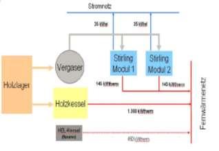 MW Puuhakkeen vastavirtakaasutin noin 0,5 MW Stirlingyksiköt: 2 * (35 kwe + 145 kwth)