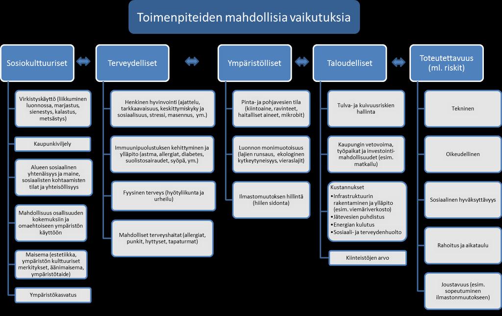 Kehikko toimenpiteiden arviointiin