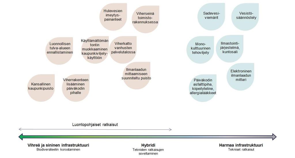 Luontopohjaiset ratkaisut Vastine / jatkumo harmaalle infralle Paloniemi et al.