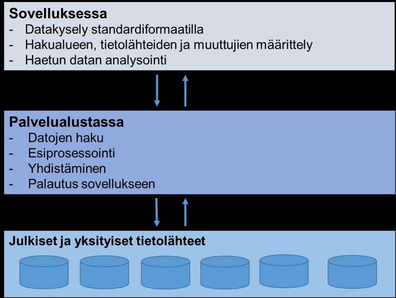 Metsätiedon palvelualusta tehostamaan metsätiedon hyödyntämistä Palvelualustan tarkoituksena on välittää ja jalostaa dataa sovelluksille