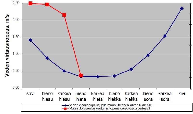 32 virtausnopeus on saatu SMK:n tekemästä veden virtausmalliaineistosta. Virtausmalliaineistossa nopeus on saatu laserkeilauksella luodun maan pinnanmuotomallin avulla lasketuista kaltevuuksista.