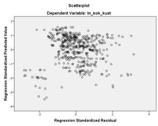 32 (34) Descriptive Statistics N Skewness Kurtosis Statistic Statistic Std. Error Statistic Std. Error Unstandardized Residual 453.144.115.554.