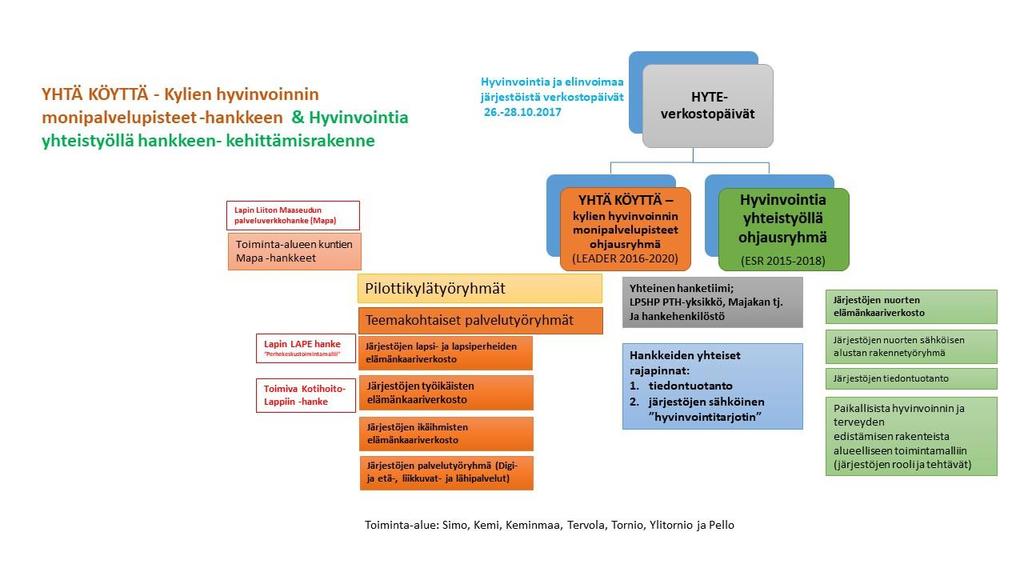 22 Hankkeessa toimi projektipäällikkönä YTM, FM Aila Rytkönen 2.1.2017-26.6.2017 sekä 9.5.-31.8.2018. Agrologi (amk) Tarja Kinnunen toimi vs. projektipäällikkönä 1.8.2017-8.5.2018. Hankkeen projektikoordinaattorina toimi tradenomi (amk) Anne Oikarinen 1.