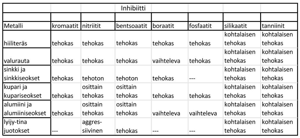 30 olla negatiivinen. Taulukossa 1 on inhibiittien vaikutus eri metalleille neutraalilla phalueella. (Kunnossapitoyhdistys 2004, 788-789.) Taulukko 1. Inhibiittien tehokkuus.