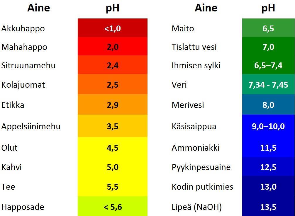 43 10 PH-ARVON OPTIMOINTI JA STABILOINTI 10.1 ph ph eli happamuus kertoo, kuinka paljon oksoniumioneja vesiliuoksessa on.