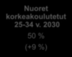 noin 300 000 henkilöä ilman peruskoulun jälkeistä tutkintoa Koulutustason heikentyminen