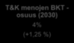 korkeakoulutetun nettolisäyksen vuoteen 2030 mennessä, mikäli 50% tavoite halutaan saavuttaa 5