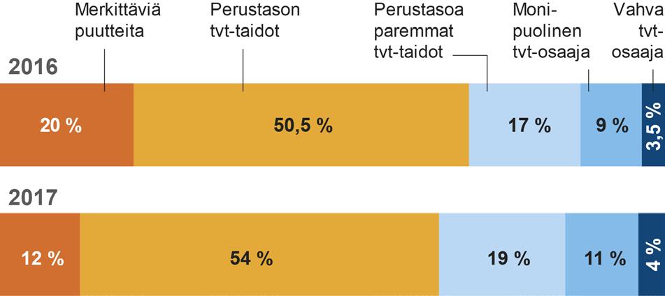 OPETTAJIEN TIETO- JA VIESTINTÄTEKNIIKAN OSAAMISTASON KEHITYS 2016-2018 2018 9,5 % 52,4%