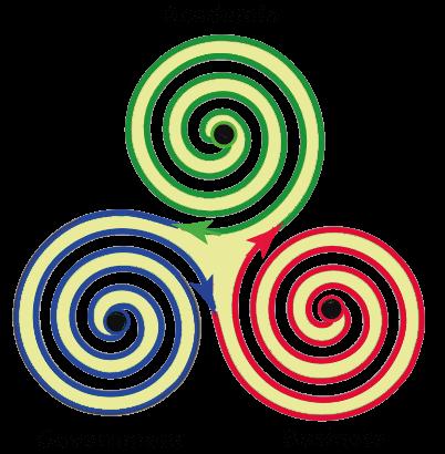 Reagointivalmiudet miten? Psychosocial Learnings from the Spiral Form of Hurricanes Implications of the triple helix and the 3-fold triskelion as "cognitive cyclones"? https://www.laetusinpraesens.