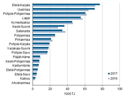 Liitekuvio 3 Teollisuuden energiankäyttö