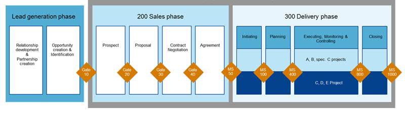 13 EPCM contractor and the client is a project owner. (Loots & Hensie 2007, 8-9, 12-13.) Case Company has a lifecycle of project (Picture 1) that describes the life of a typical project.