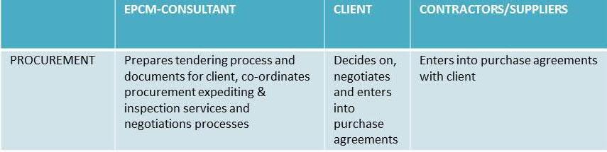 15 Figure 1: Basic organizational structures of EPC and EPCM organization models, with their corresponding pros and cons presented. (Kimmons, R.